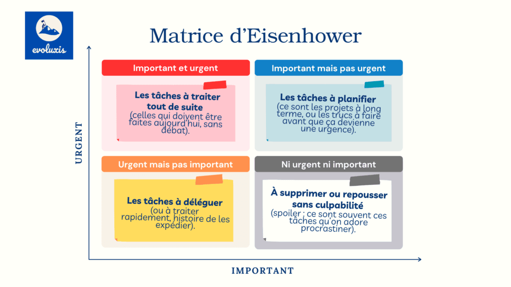 Remue-méninges pour la matrice de l'impacteffort Matrice d'Eisenhower comme arme anti-procrastination